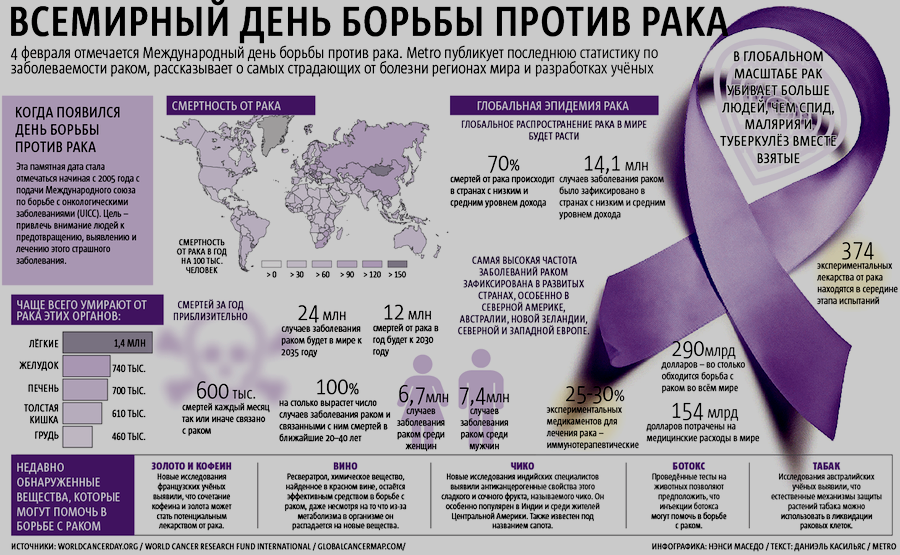 Проблема заболеваний в мире. Статистика раковых заболеваний. Статистика заболеваний молочной железы. Распространенность онкологических заболеваний в России.
